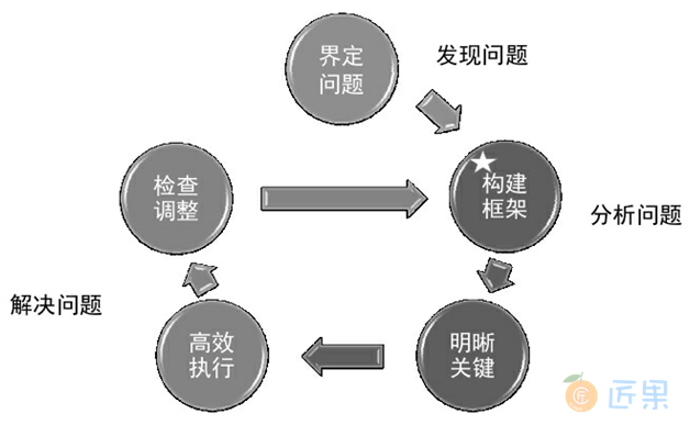 图2.4.1　系统分析与解决问题五步法