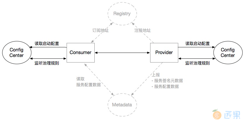 Dubbo 配置中心