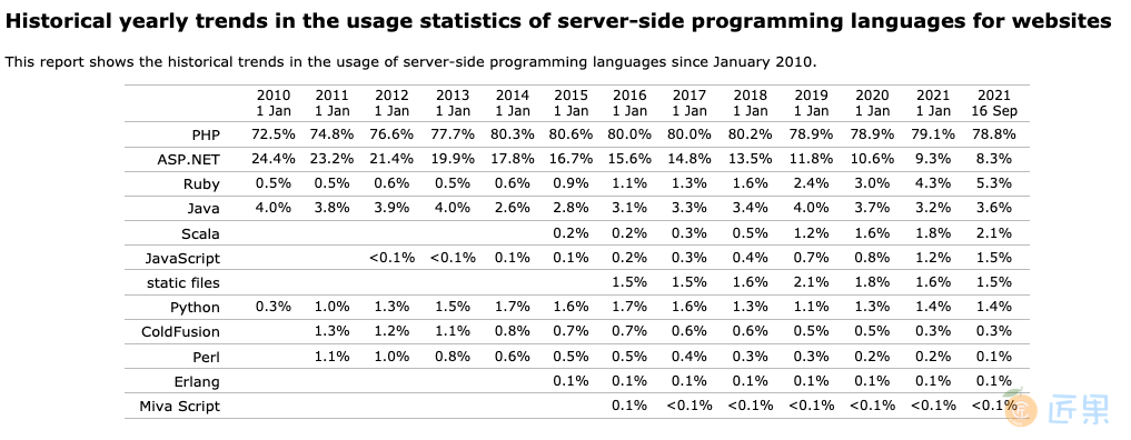 该图仅显示使用率超过 1% 的服务器端编程语言