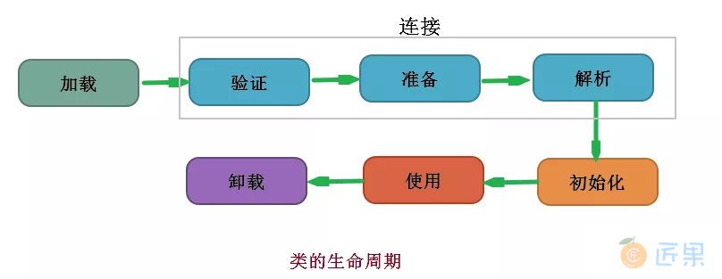 类的生命周期