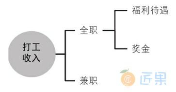 图2.4.20　打工收入的分类