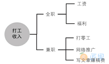 图2.4.22　打工收入的分类再调整