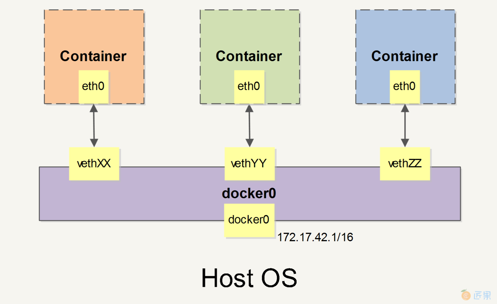 Docker 网络