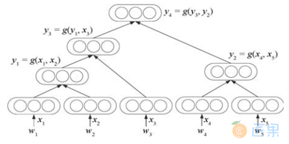 图1-1 递归神经网络结构图