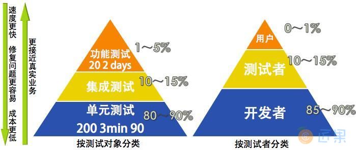 软件测试金字塔