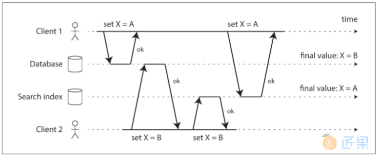 图11-4 在数据库中X首先被设置为A，然后被设置为B，而在搜索索引处，写入以相反的顺序到达