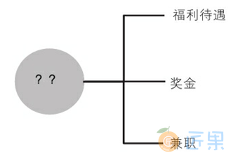 图2.4.19　某个节点的连线归类示例