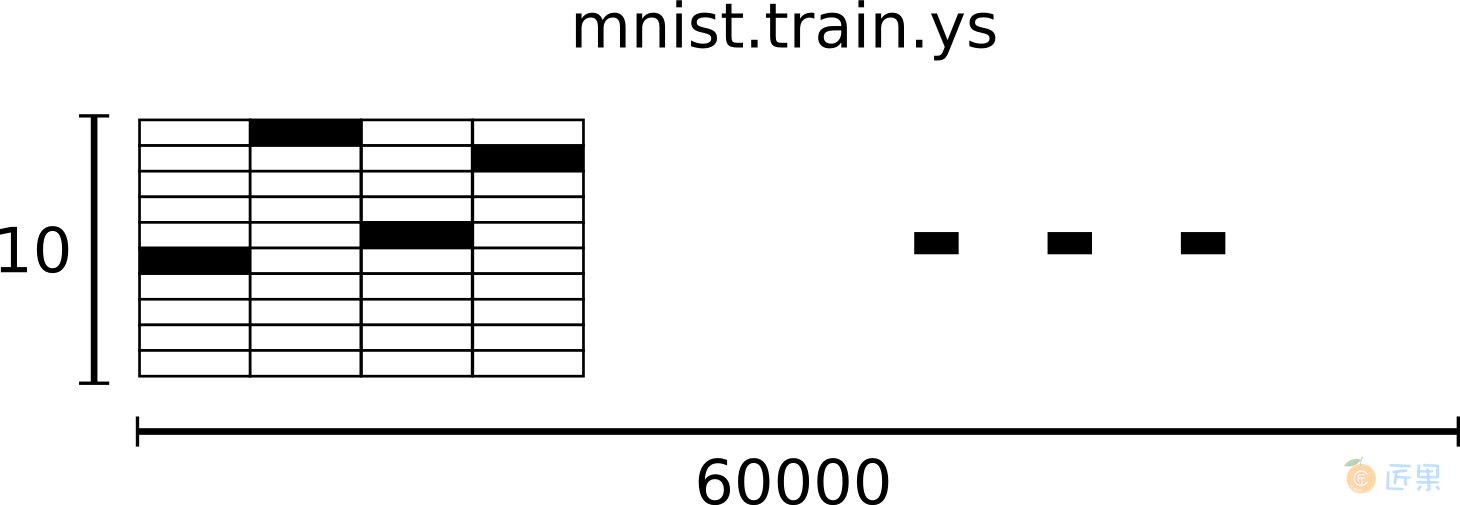 MNIST 机器学习入门 - 图4