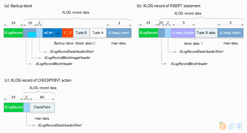 图9.10 XLOG记录样例（9.5及其后的版本）