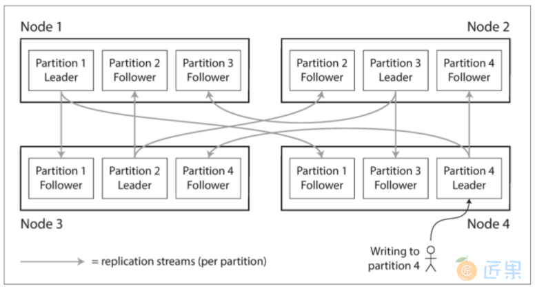 图6-1 组合使用复制和分区：每个节点充当某些分区的领导者，其他分区充当追随者。