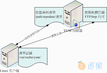 YUM 使用的流程示意图