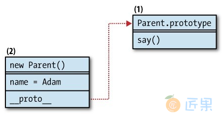 图6-1 Parent()构造函数的原型链
