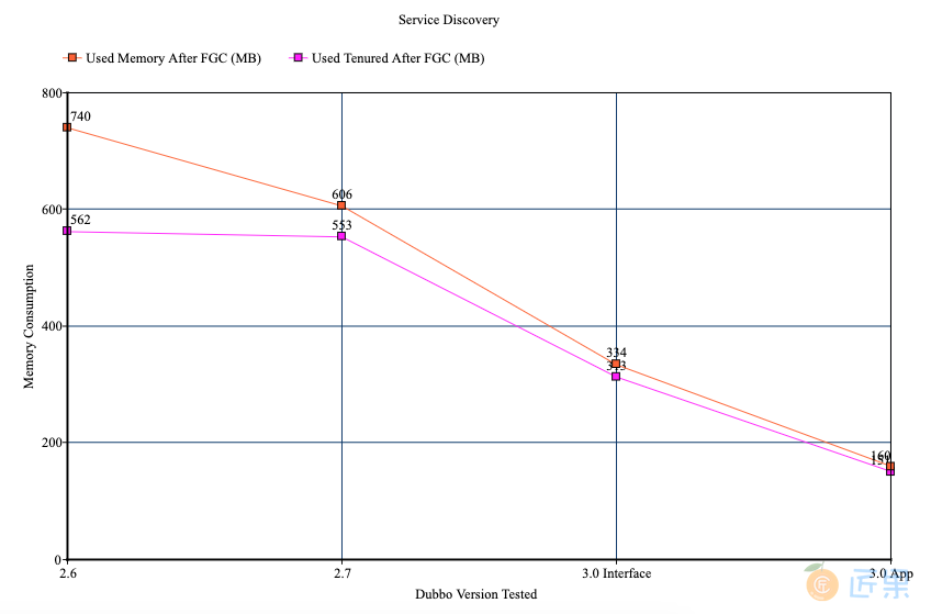 图一 服务发现模型内存占用变化