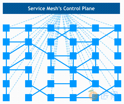 服务网格的控制平面通信与数据平面通信