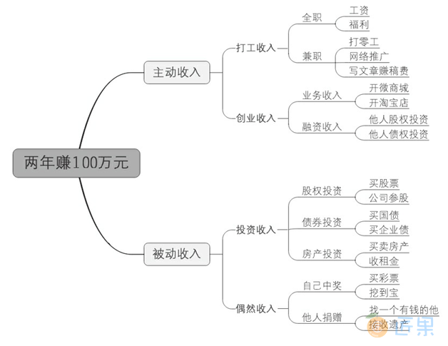 图2.4.25　如何在两年内赚100万元