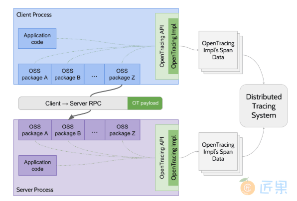 图 10-7 符合 OpenTracing 的软件架构
