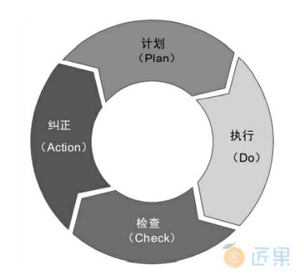 图2.5.4 PDCA循环