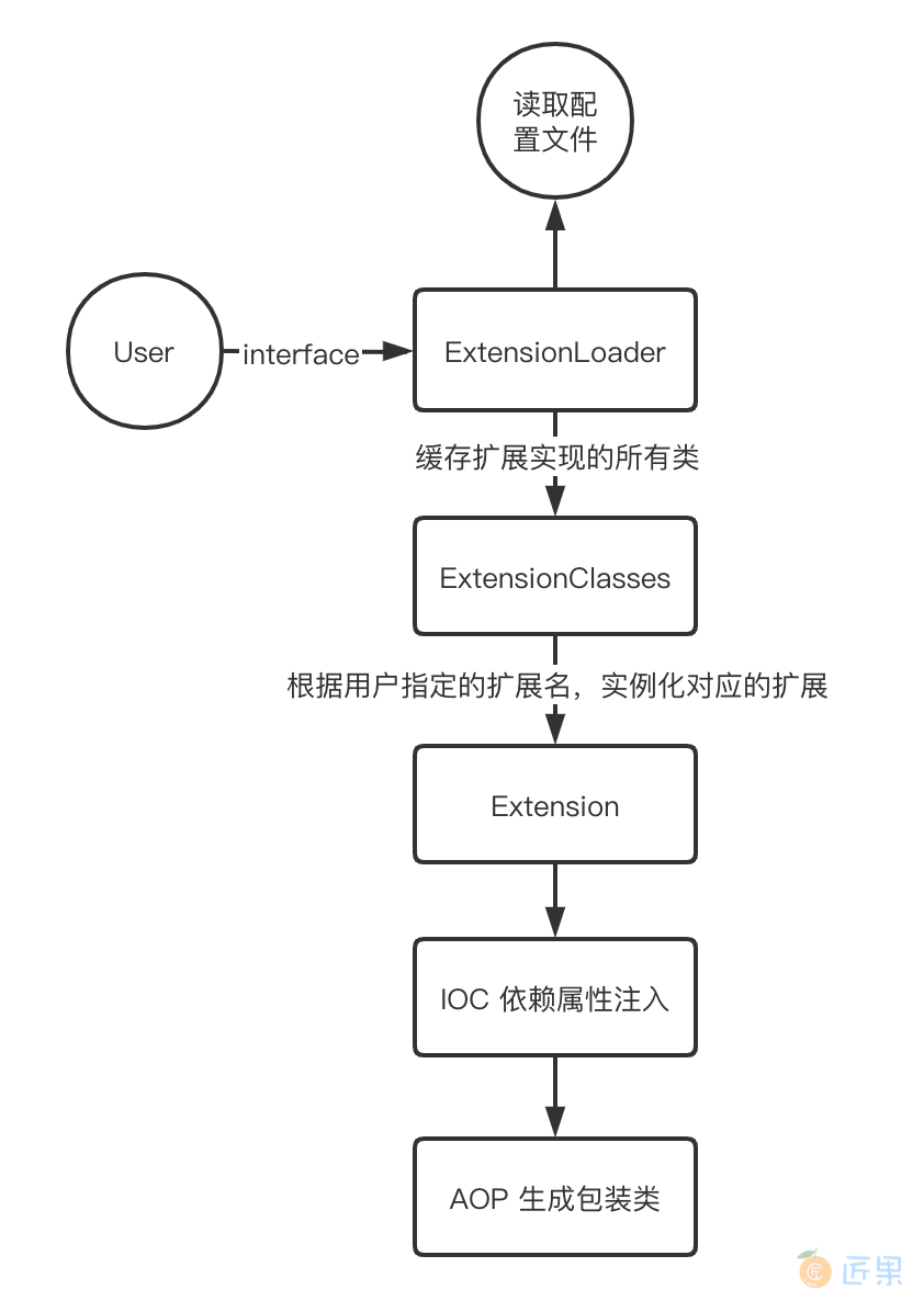 Dubbo 加载扩展的整个流程