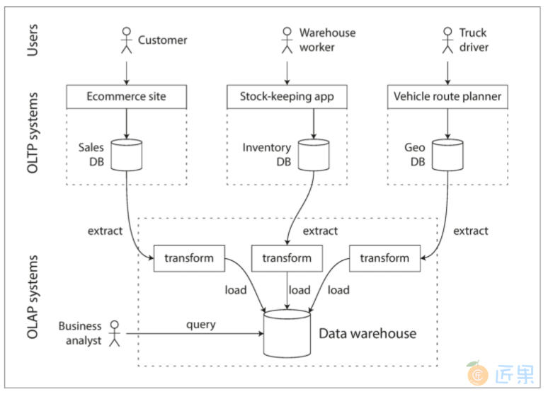 图3-8 ETL至数据仓库的简化提纲