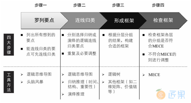 图2.4.29　自下而上提炼框架四步法