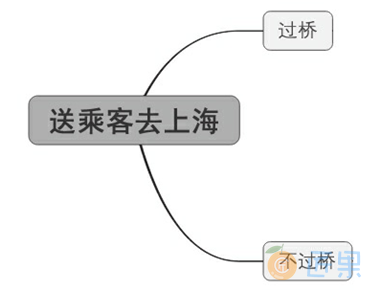图2.4.41　“送乘客去上海”——自上而下选用框架