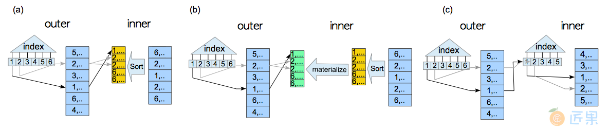 图3.22 归并连接的三种变体，使用外表索引扫描