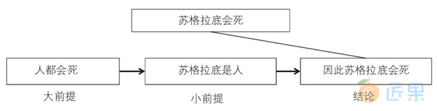 图2.4.14　“苏格拉底会死”的演绎推理