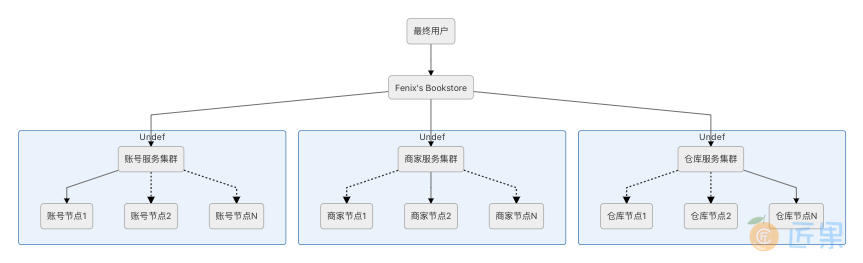 图 3-6 Fenix's Bookstore 的服务拓扑示意图