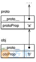 Figure 10: obj starts a chain of objects that continues with proto and other objects.