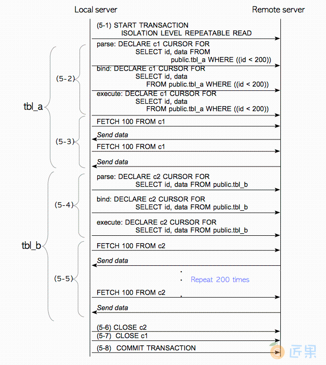 Fig. 4.6. Sequence of SQL statements to execute the Multi-Table Query in version 9.5 or earlier.