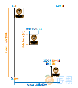 图 3-4　屏幕上Mole的位置——坐标、高度和宽度信息，x坐标及宽度以蓝色表示，y坐标和高度以橙色表示
