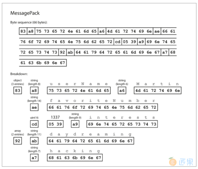 图4-1 使用MessagePack编码的记录（例4-1）
