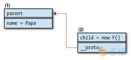 图6-9 原型继承模式