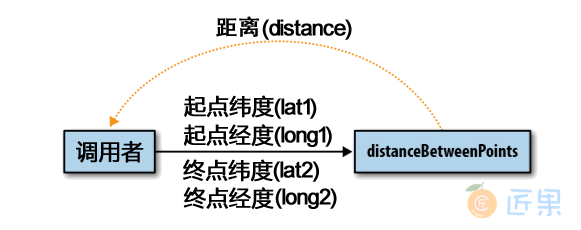 图 21-17　调用者想过程传递了4个参数，并收到一个距离