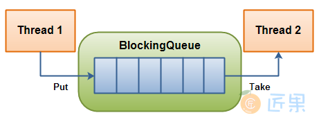 Blocking Queue 示意