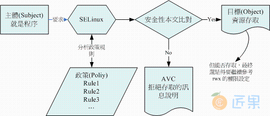 SELinux 运行的各元件之相关性