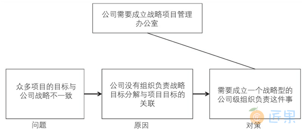 图2.4.18　多重演绎推理示例