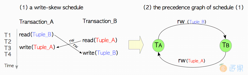 Fig. 5.11. Three internal blocks in ExecUpdate.