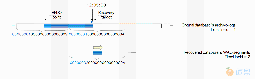 图10.4 原始数据库集簇和恢复数据库集簇之间WAL段文件的关系