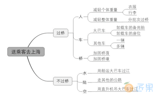 图2.4.64 “送乘客去上海”的逻辑树