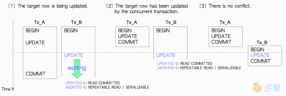 Fig. 5.11. Three internal blocks in ExecUpdate.