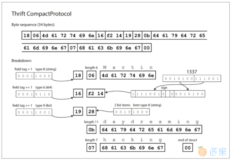 图4-3 使用Thrift压缩协议编码的记录