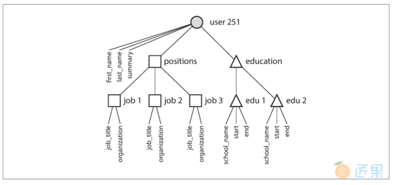 图2-2 一对多关系构建了一个树结构