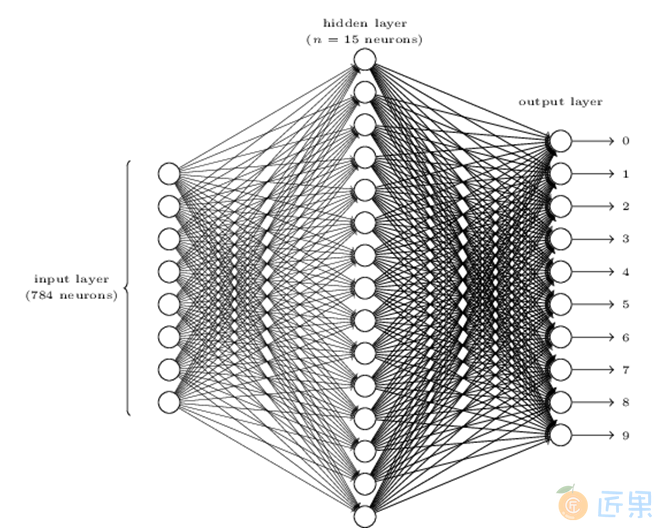 图7：单隐层前馈网络举例