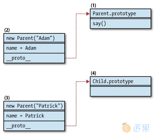 图6-4 使用借用构造函数模式时没有被关联的原型链