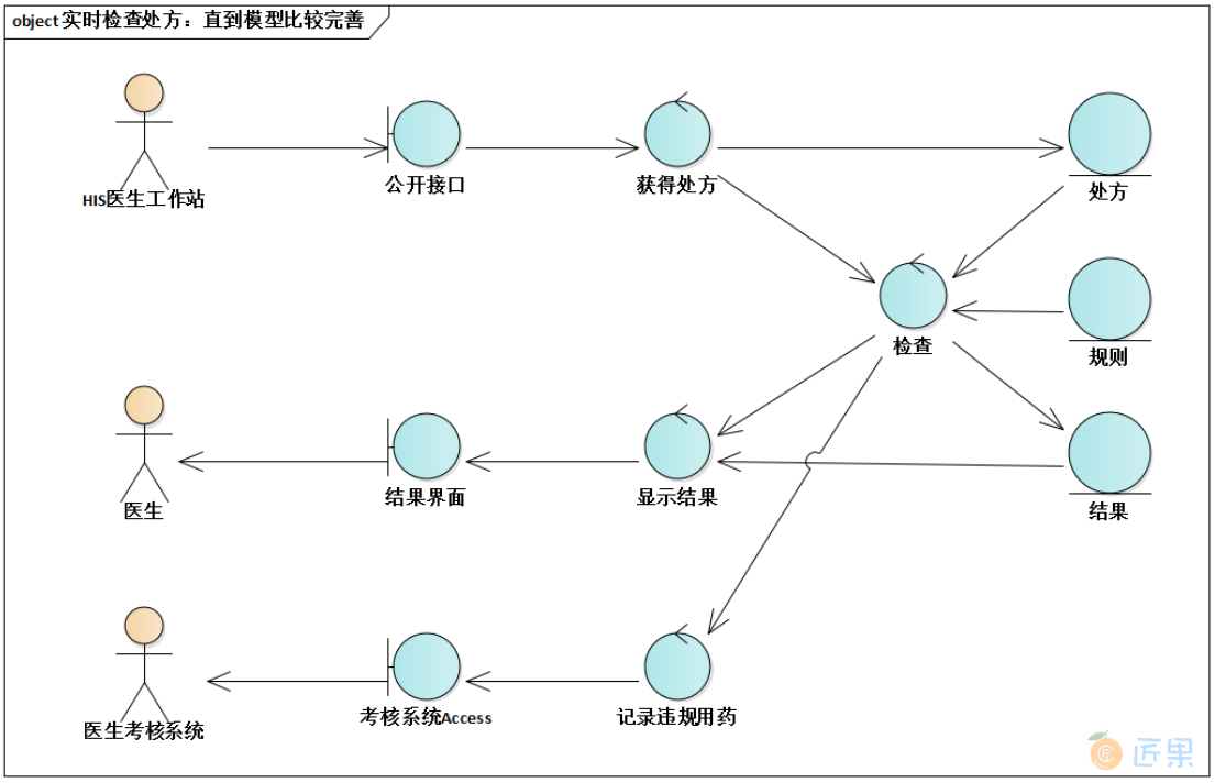 实时检查处方：直到模型比较完善