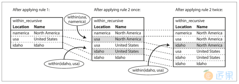 图2-6 使用示例2-11中的Datalog规则来确定爱达荷州在北美。