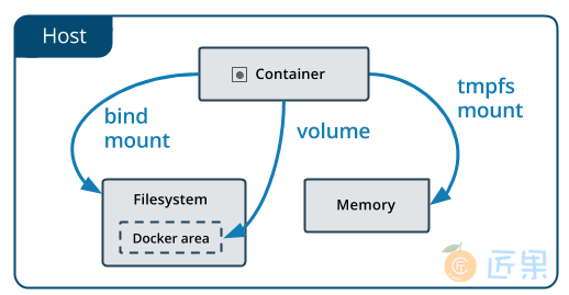 Docker 的三种挂载类型