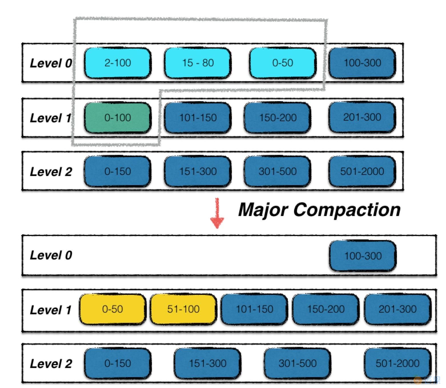 Compaction过程 - 图2