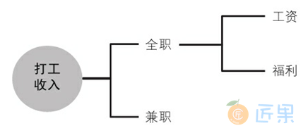 图2.4.21　打工收入的分类调整